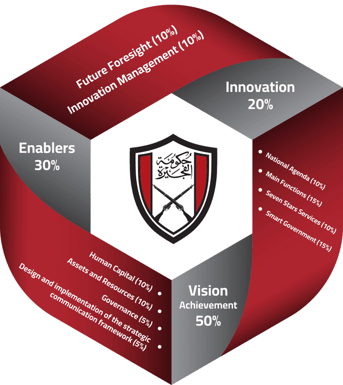 Fujairah Government Excellence Model
